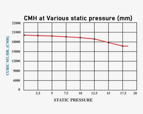CMH at Various static Pressure (mm)