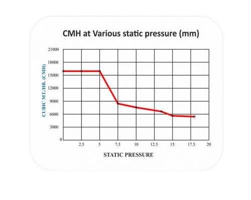 CMH at Various static pressure (mm) Turbo21