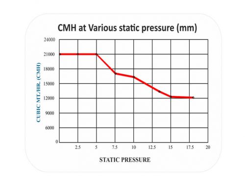 CMH at Various static pressure (mm) Turbo21