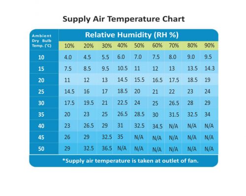 Cyclone 16 temp chart