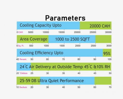 Parameters
