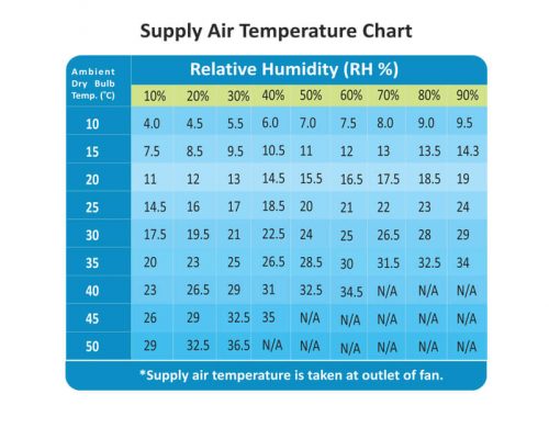 Supply Air Temperature Chart Turbo 21